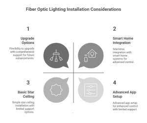 Choosing the Best Fiber Optic Lighting Installation
