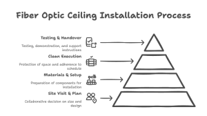 best Fiber Optic lighting installation