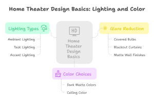 Designing a home theater