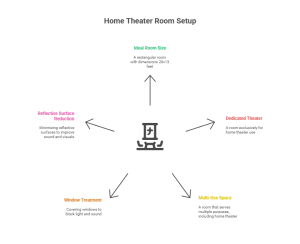 Home Theater Design for beginners